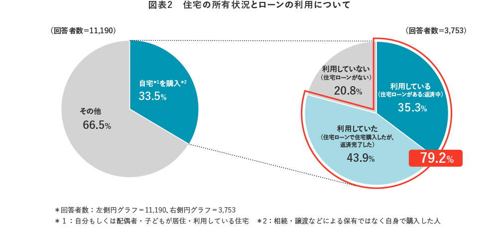 図表2 住宅の所有状況とローンの利用について