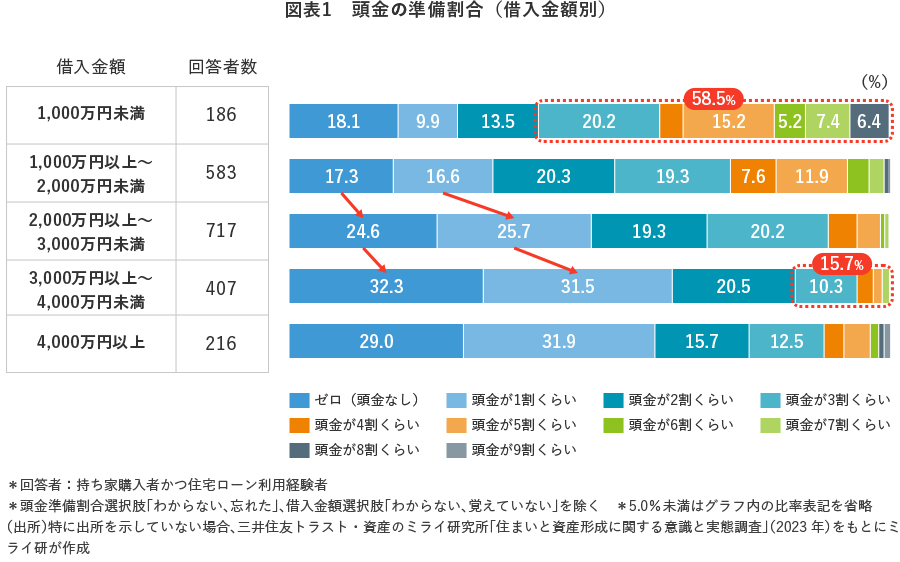 図表1 頭金の準備割合(借入金額別)
