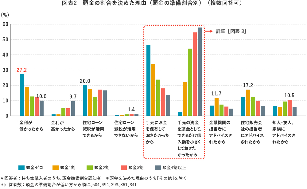 図表2 頭金の割合を決めた理由(頭金の準備割合別)(複数回答可)