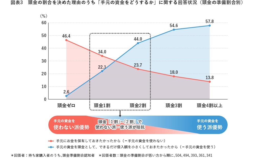 図表3 頭金の割合を決めた理由のうち「手元の資金をどうするか」に関する回答状況(頭金の準備割合別)