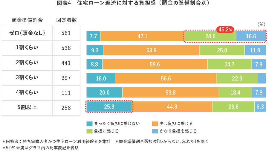 図表4 住宅ローン返済に対する負担感(頭金の準備割合別)