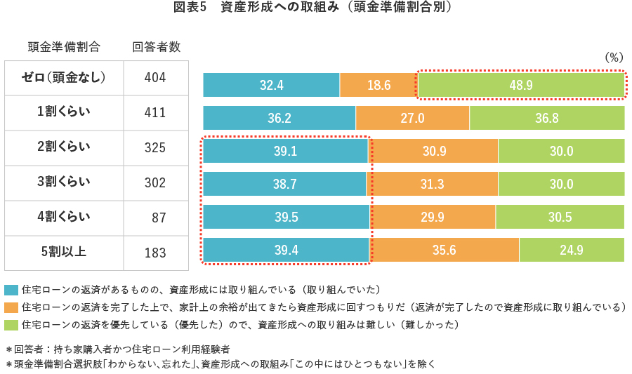 図表5 資産形成への取組み(頭金準備割合別)