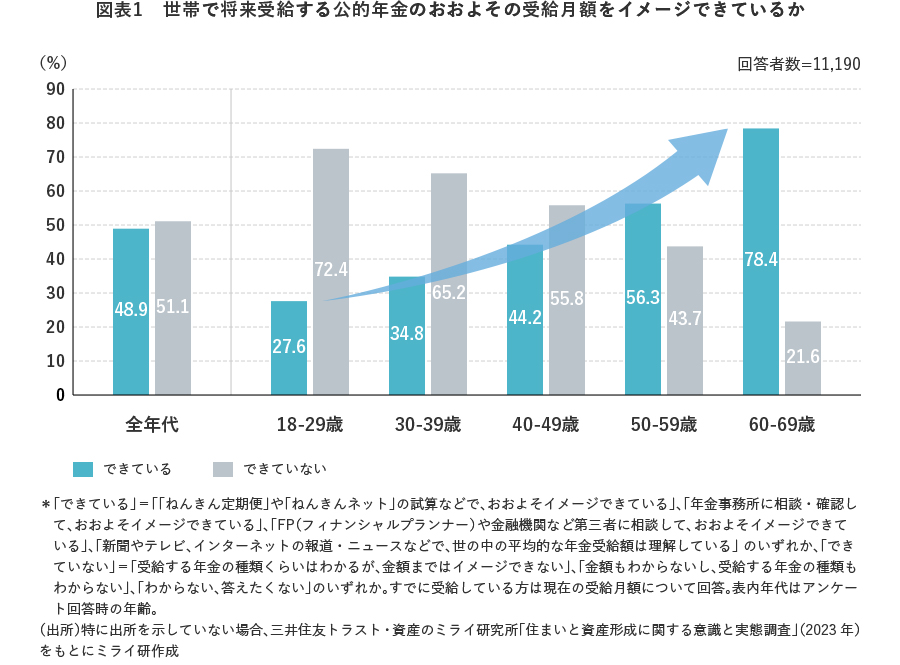 図表1 世帯で将来受給する公的年金のおおよその受給月額をイメージできているか