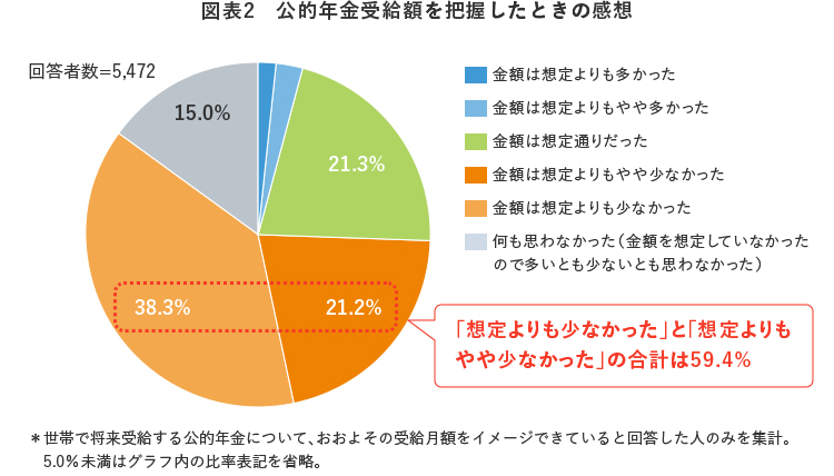 図表2 公的年金受給額を把握したときの感想