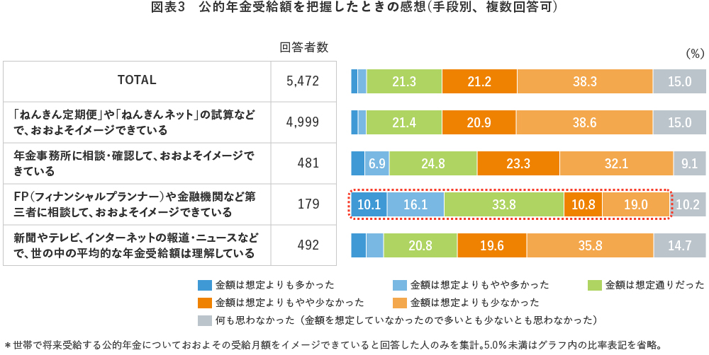 図表3 公的年金受給額を把握したときの感想(手段別、複数回答可)
