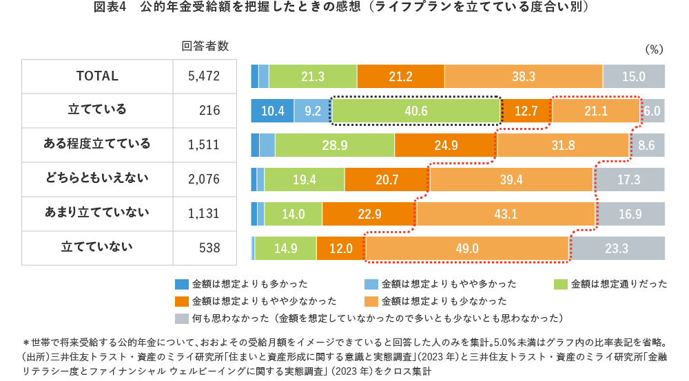 図表4 公的年金受給額を把握したときの感想(ライフプランを立てている度合い別)