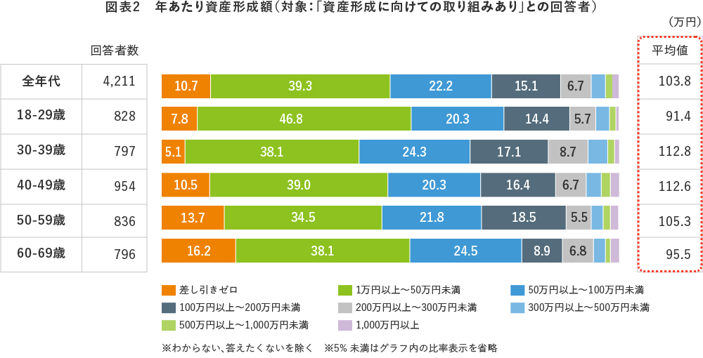 図表2 年あたり資産形成額