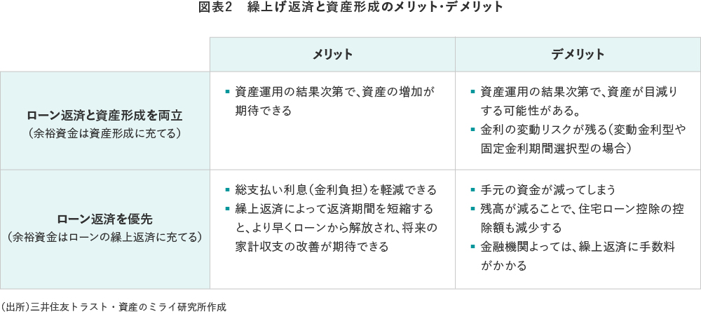 図表2　繰上げ返済と資産形成のメリット・デメリット
