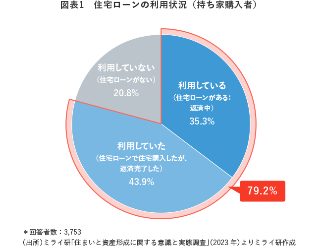 住宅ローンの利用状況(持ち家購入者)