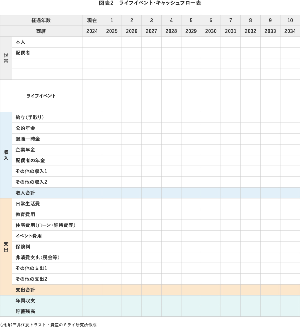 図表2 ライフイベント・キャッシュフロー表