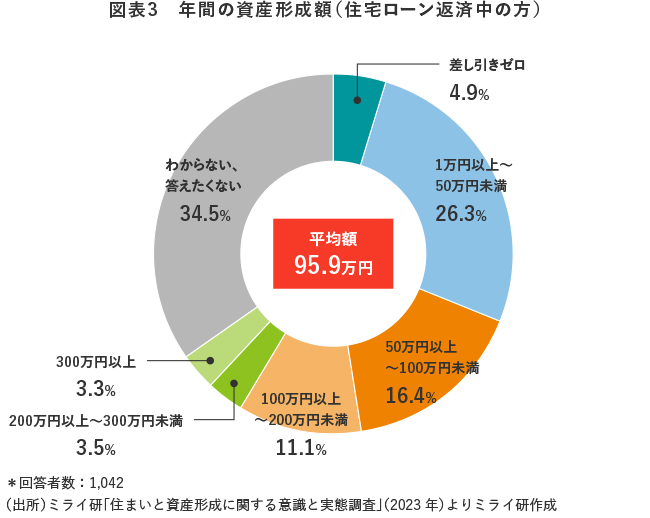 図表3 年間の資産形成額(住宅ローン返済中の方)