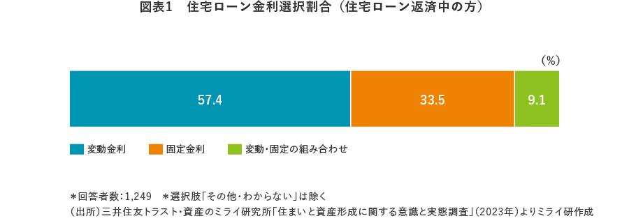 住宅ローン金利選択割合(住宅ローン返済中の方)