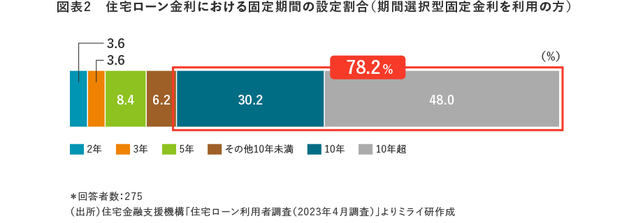 住宅ローン金利における固定期間の設定割合(期間選択型固定金利を利用の方)
