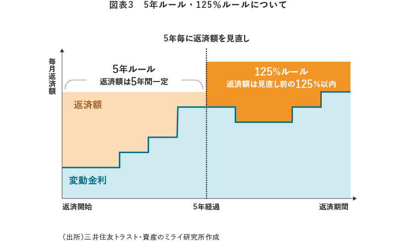 5年ルール・125%ルールについて