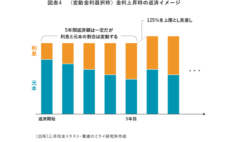 (変動金利選択時)金利上昇時の返済イメージ