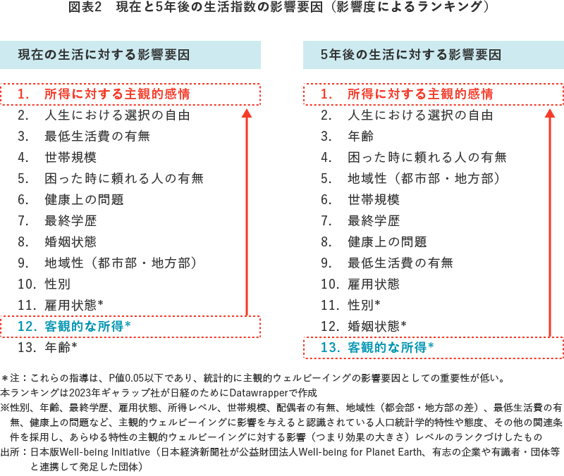 図表2 現在と5年後の生活指数の影響要因(影響度によるランキング)