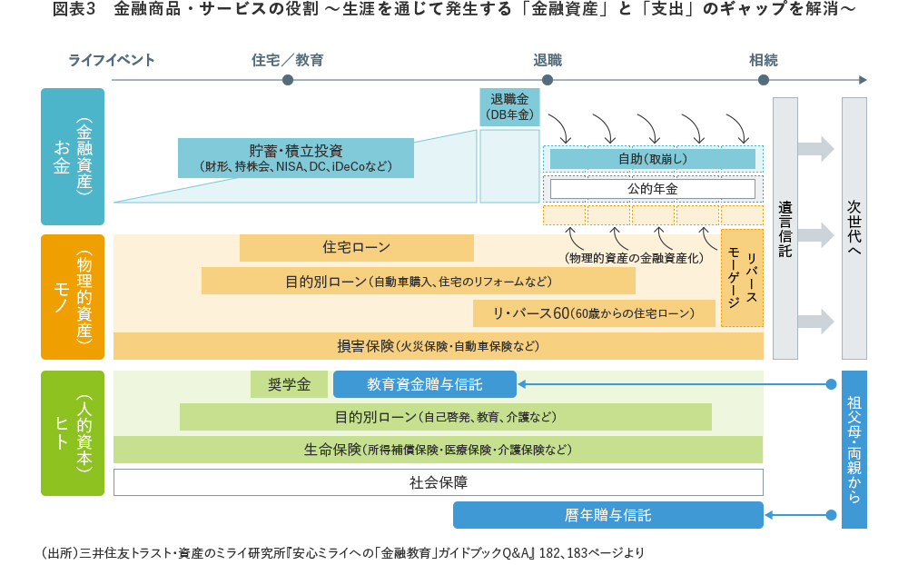 図表3 金融商品・サービスの役割 ~生涯を通じて発生する「金融資産」と「支出」のギャップを解消~