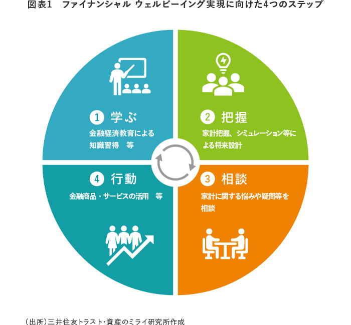 【図表1】　ファイナンシャル ウェルビーイング実現に向けた4つのステップ