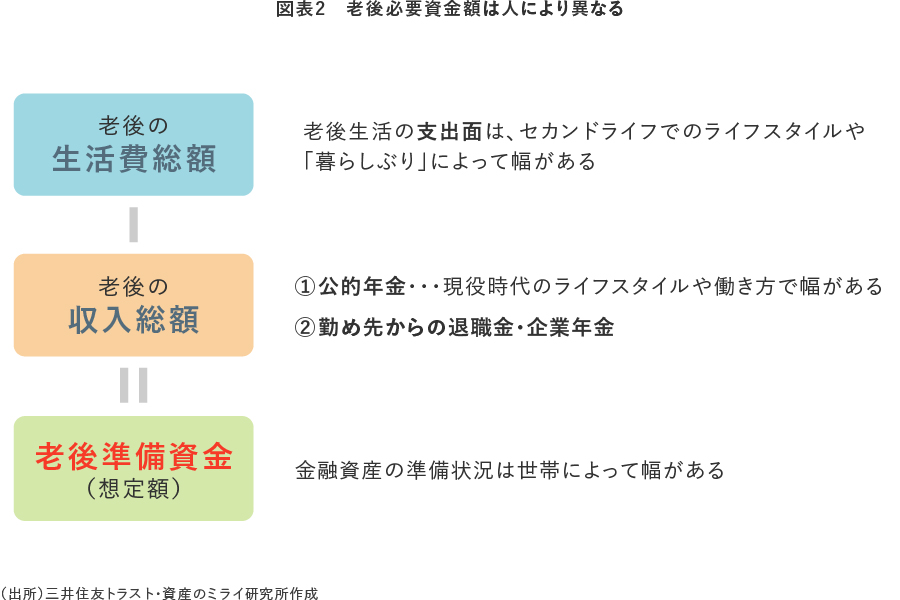 【図表2】　老後必要資金額は人により異なる