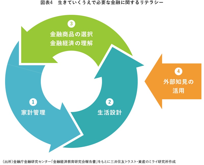 図表4 生きていくうえで必要な金融に関するリテラシー