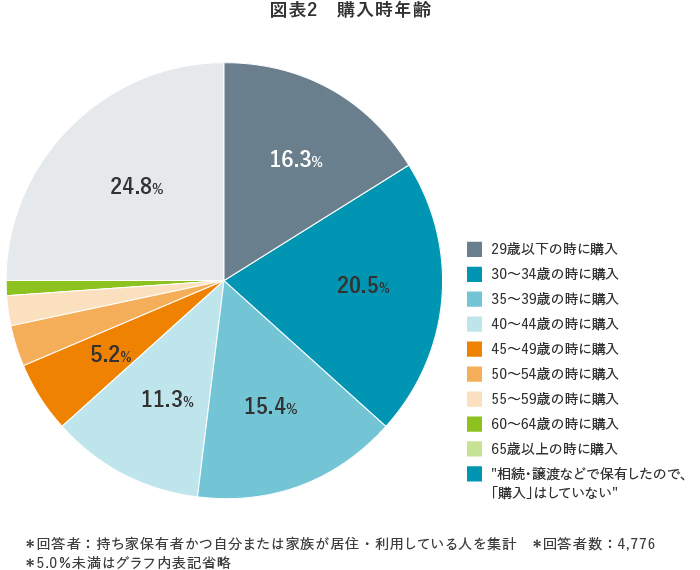 “図表2　購入時年齢”
