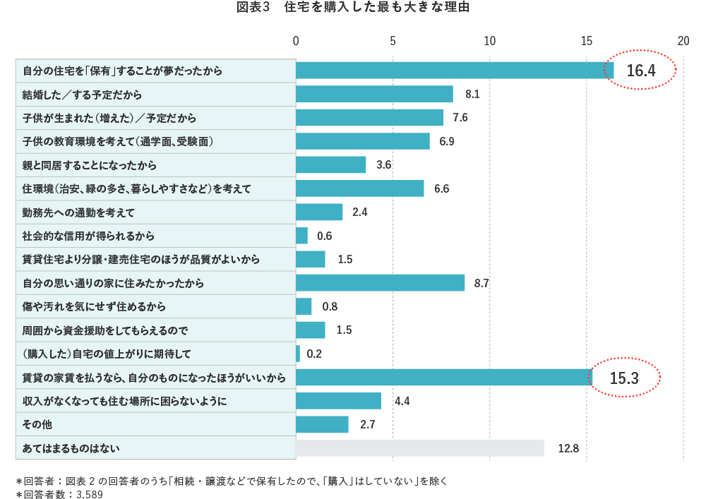 “図表3　住宅を購入した最も大きな理由”