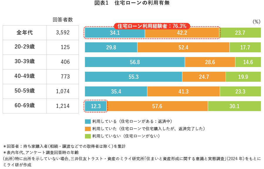 図表1 住宅ローンの利用有無