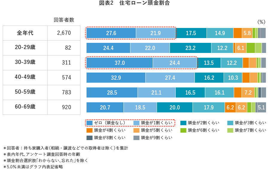 図表2 住宅ローン頭金割合