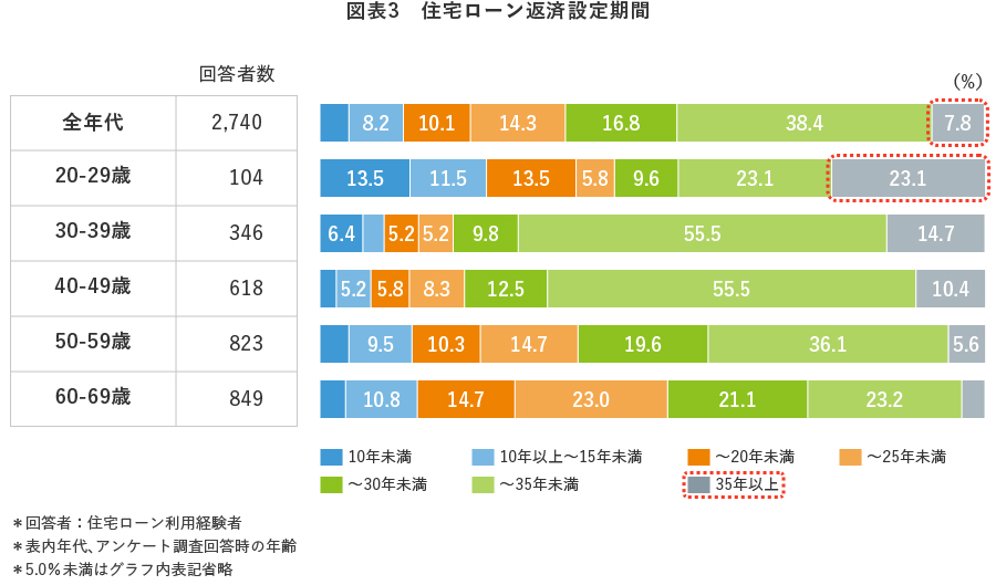 図表3 住宅ローン返済設定期間