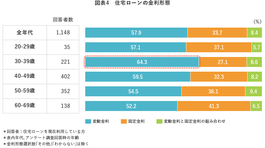 図表4 住宅ローンの金利形態