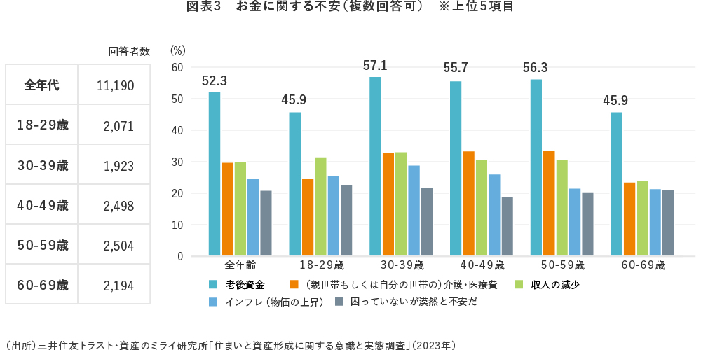 【図表3】　お金に関する不安（複数回答可）　※上位５項目