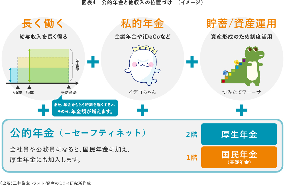 【図表4】　公的年金と他収入の位置づけ　（イメージ）