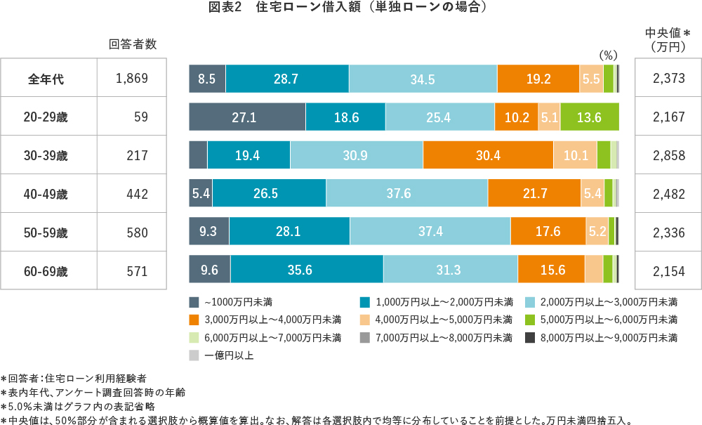図表2　住宅ローン借入額（単独ローンの場合）