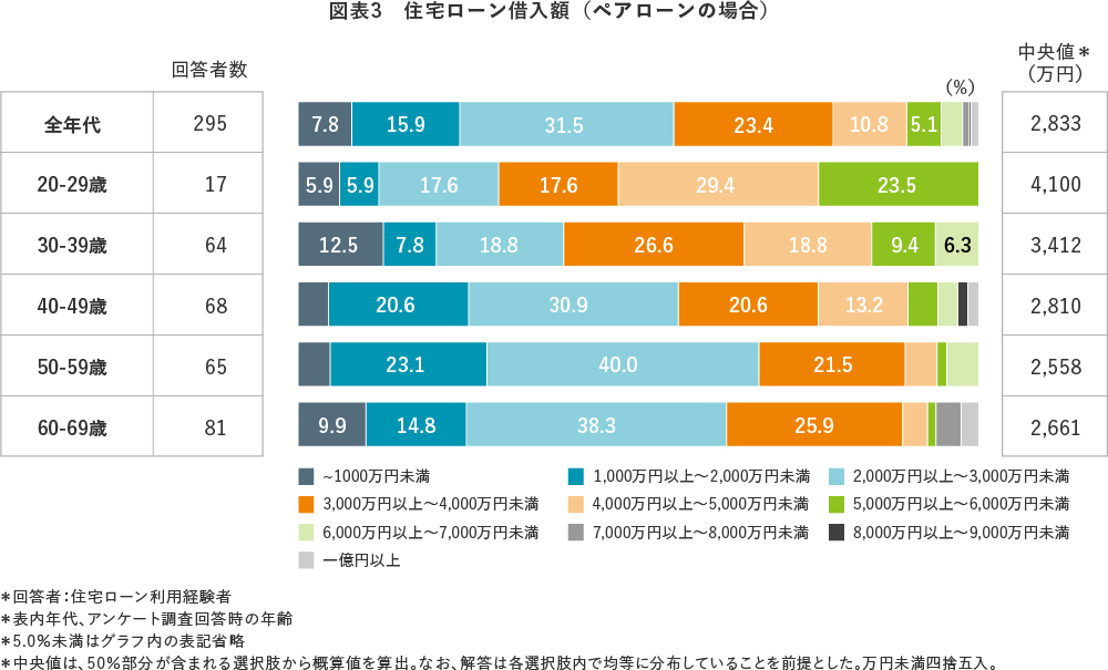 図表3　住宅ローン借入額（ペアローンの場合）