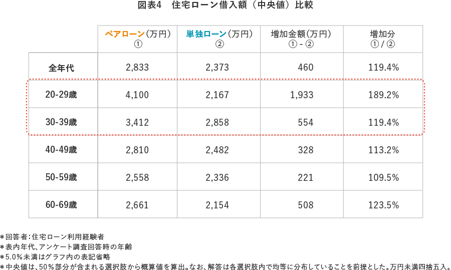 図表4　住宅ローン借入額（中央値）比較