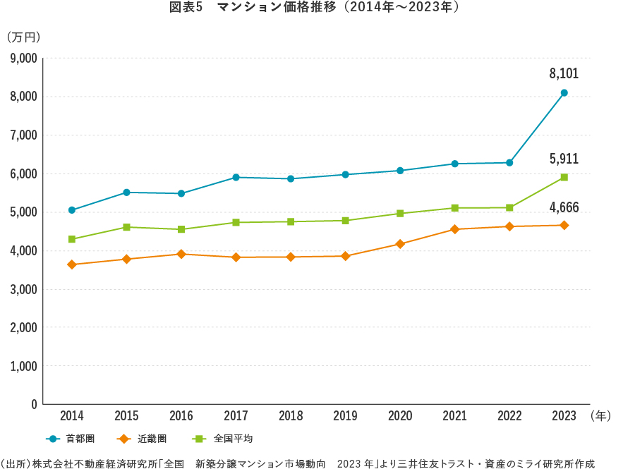 図表5　マンション価格推移（2014年～2023年）