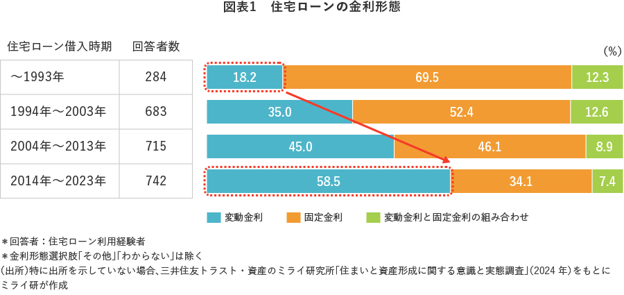 図表1　住宅ローンの金利形態