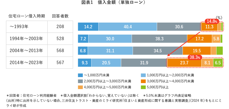 図表1 借入金額(単独ローン)