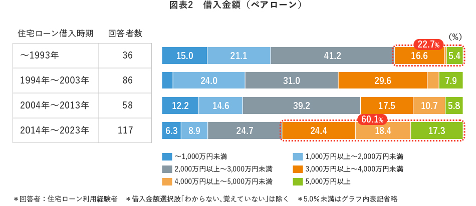 図表2 借入金額(ペアローン)
