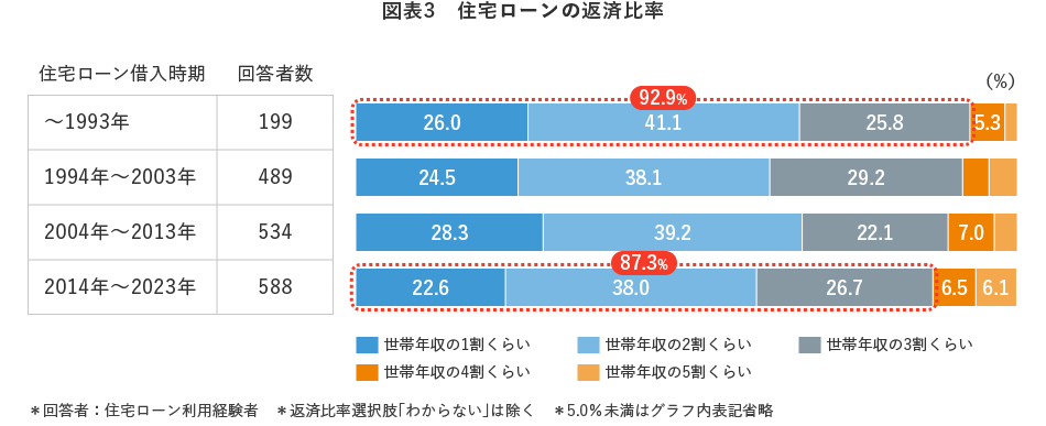 図表3 住宅ローンの返済比率