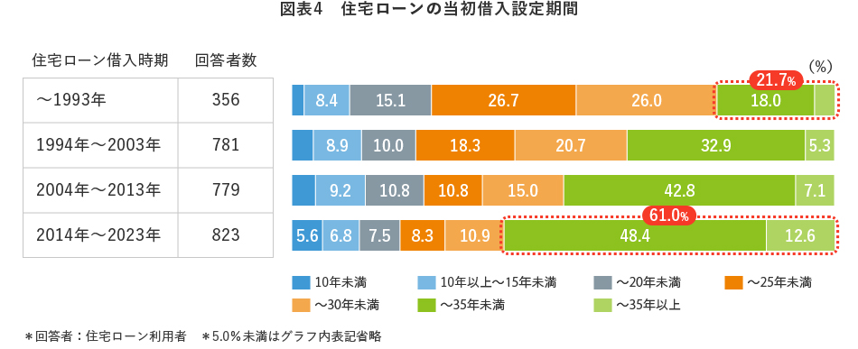 図表4 住宅ローンの当初借入設定期間
