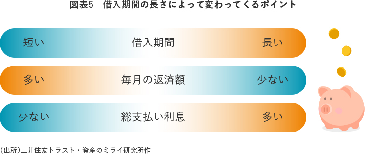 図表5 借入期間の長さによって変わってくるポイント