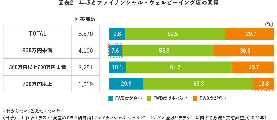 図表2 年収とファイナンシャル・ウェルビーイング度の関係