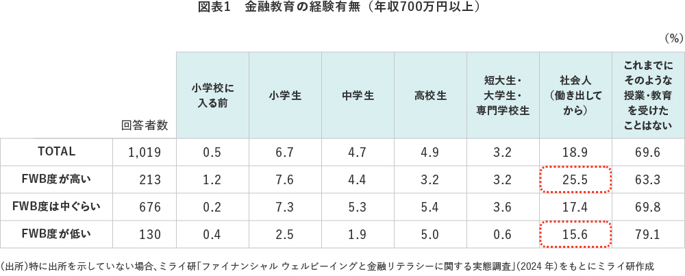 図表1 金融教育の経験有無(年収700万円以上)