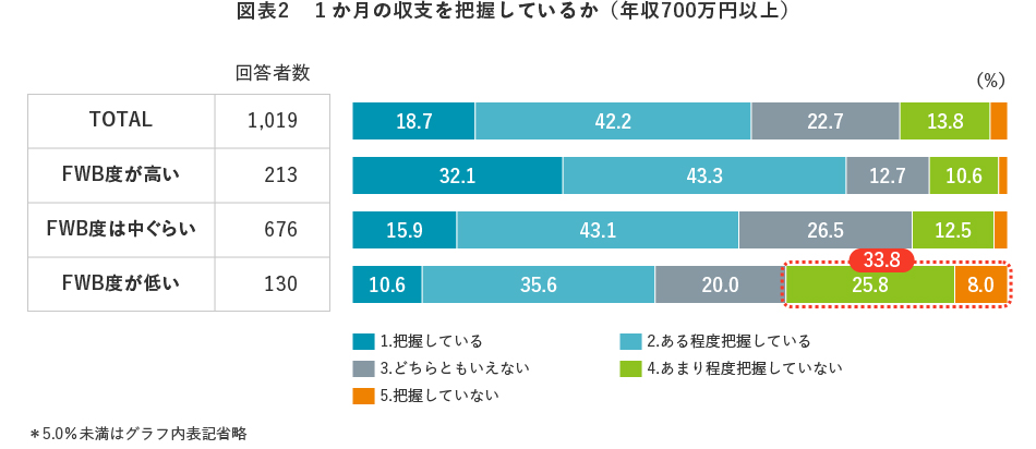 図表2 1か月の収支を把握しているか(年収700万円以上)