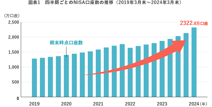 図表1 四半期ごとのNISA口座数の推移(2019年3月末~2024年3月末)