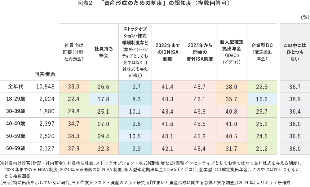 図表2 「資産形成のための制度」の認知度(複数回答可)
