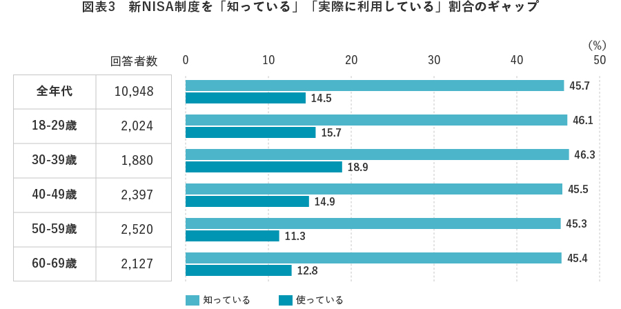 図表3 新NISA制度を「知っている」「実際に利用している」割合のギャップ