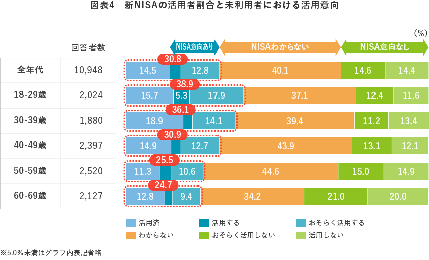 図表4 新NISAの活用者割合と未利用者における活用意向
