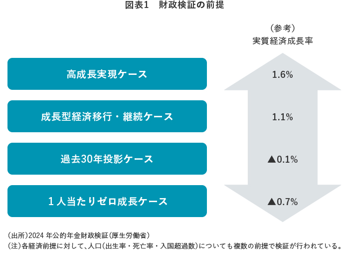 図表1 財政検証の前提